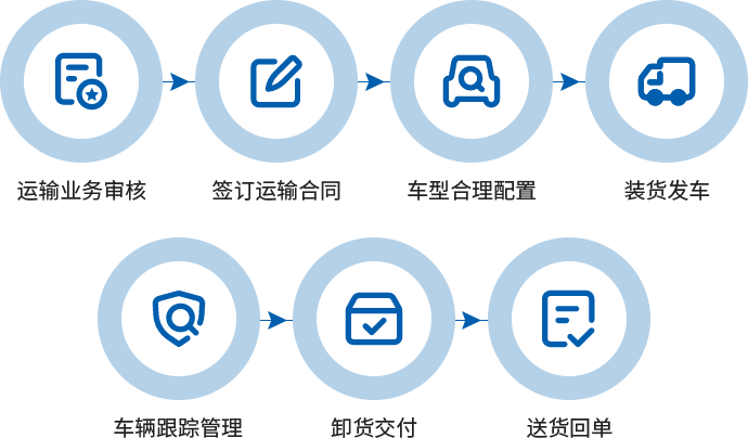 湖北废物运输相助流程